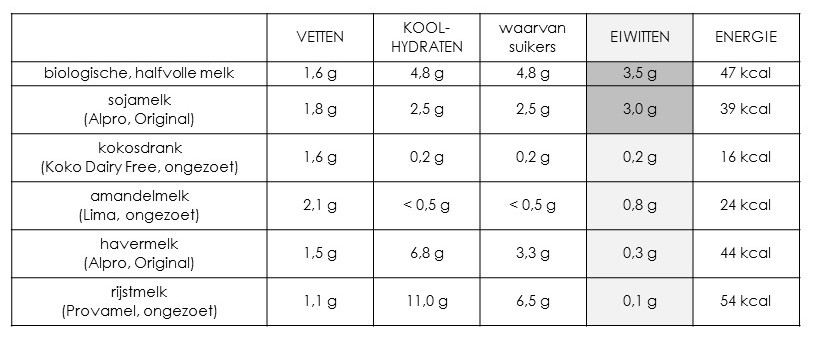 Plantaardige melk